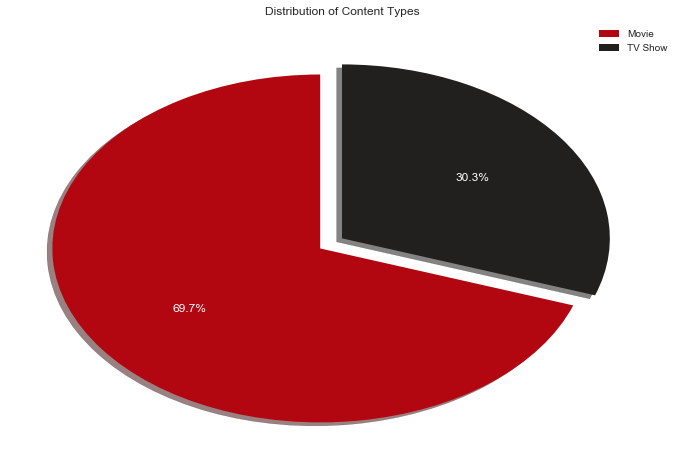Data Analysis & Visualization